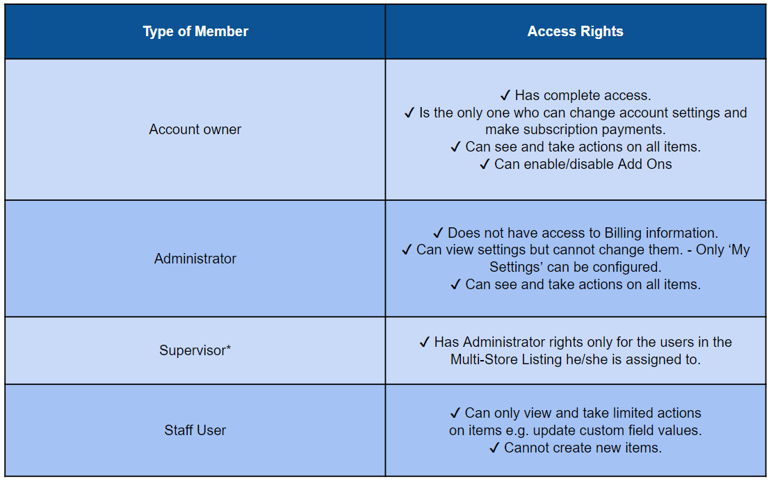 Access rights of members
