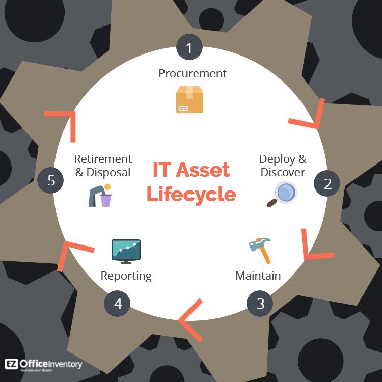 IT asset lifecycle