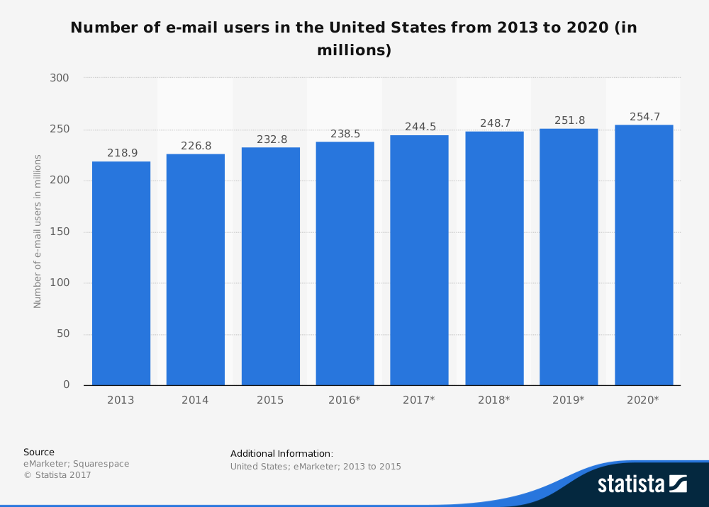 email users between 2013 to 2020