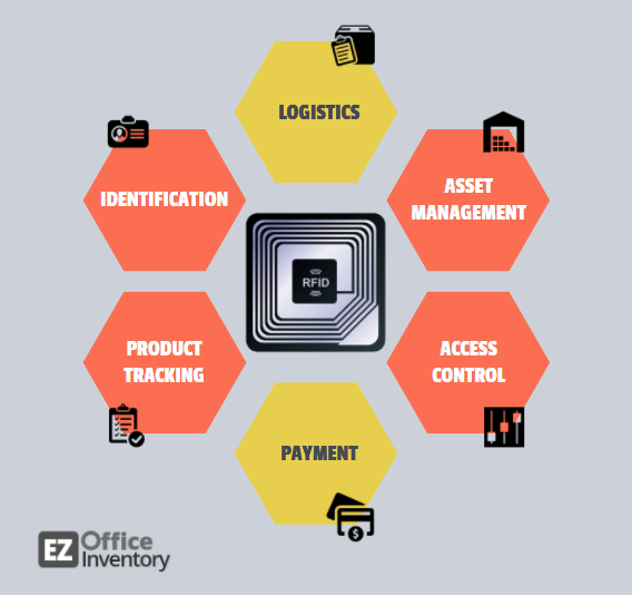 What is RFID asset tracking and how your business can ...