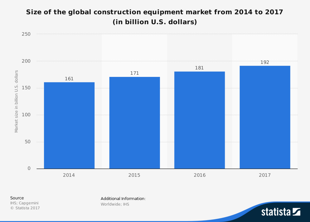 global construction market