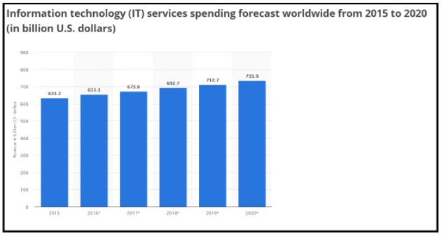 IT services forecast 2020