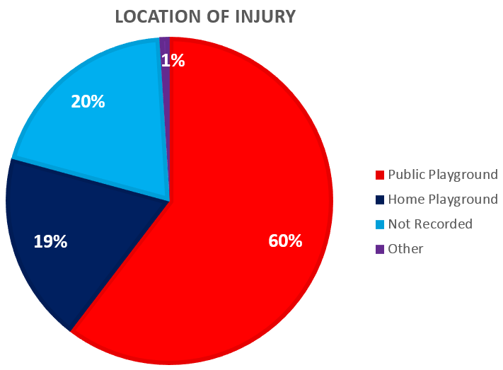 location of injury