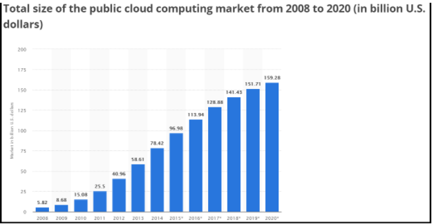 total size of public cloud computing