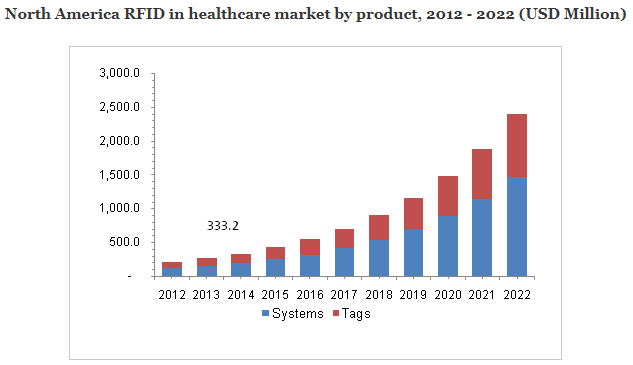 rfid-in-healthcare-market