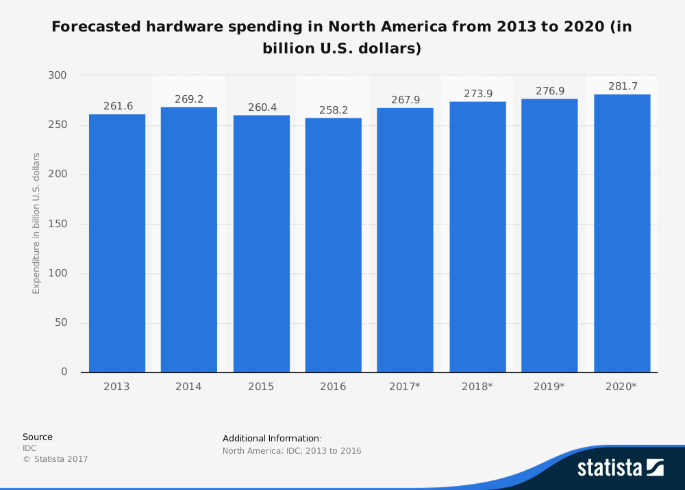 it-hardware-spending-forecast-north-america-2013-2020