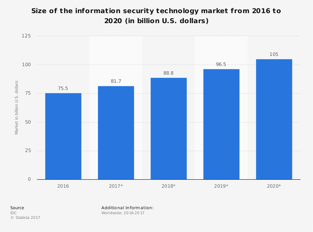 information-security-technology-market-size-2016-2020