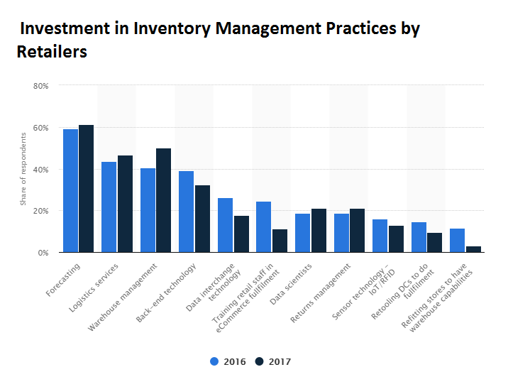 inventory investment