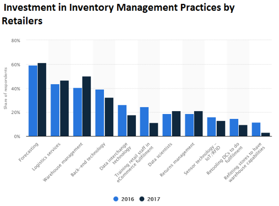 inventory management practices investment