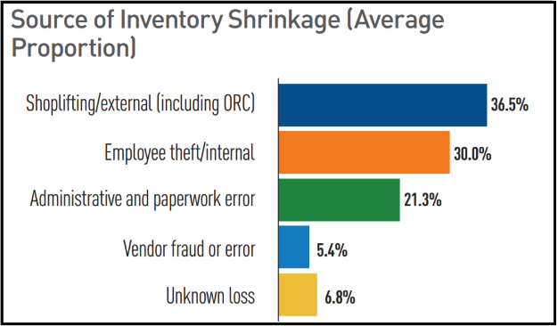 source of inventory shrinkage