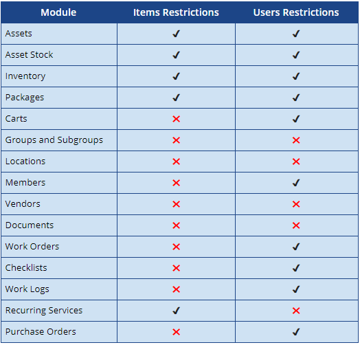Overview of all types of restrictions in various modules